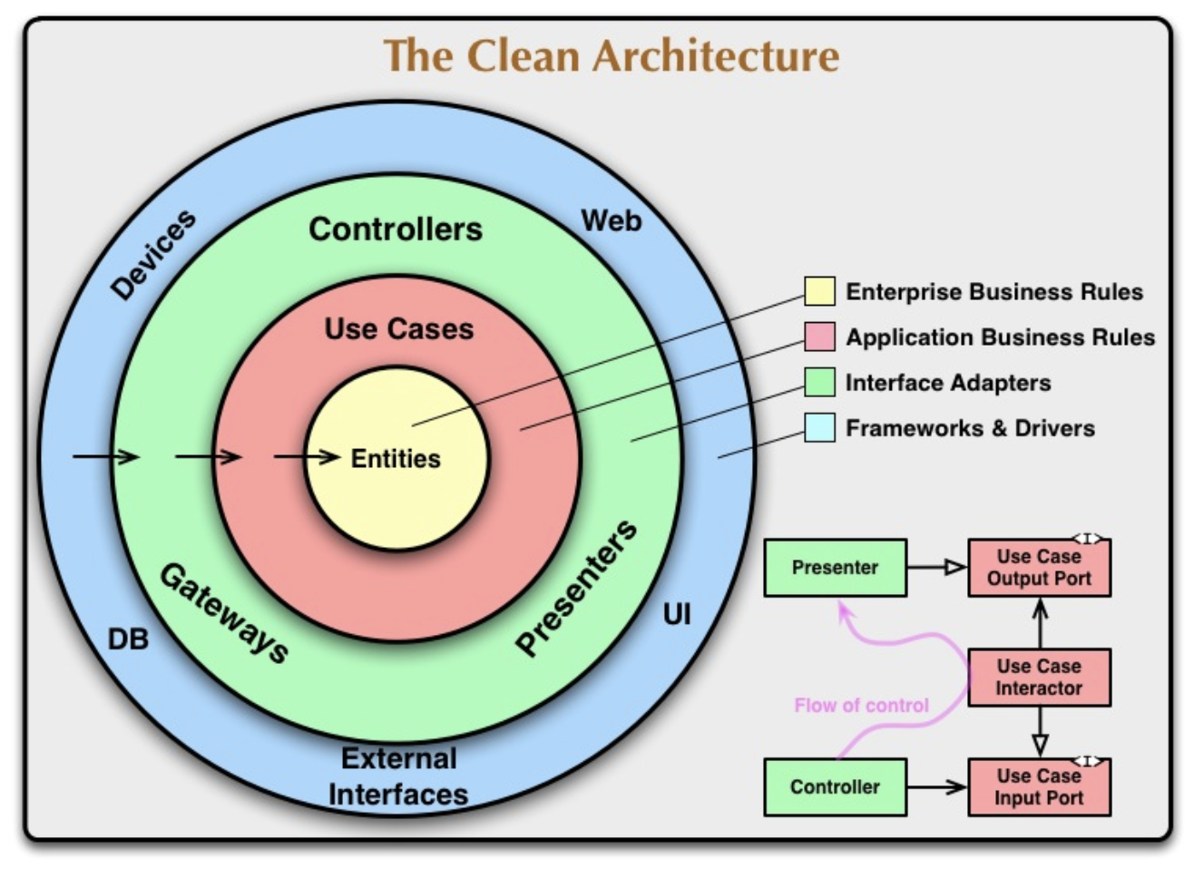 CLEAN Architecture